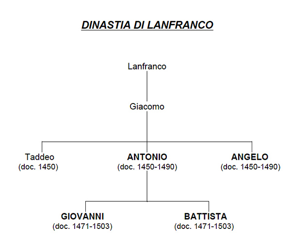 La dinastia di Lanfranco